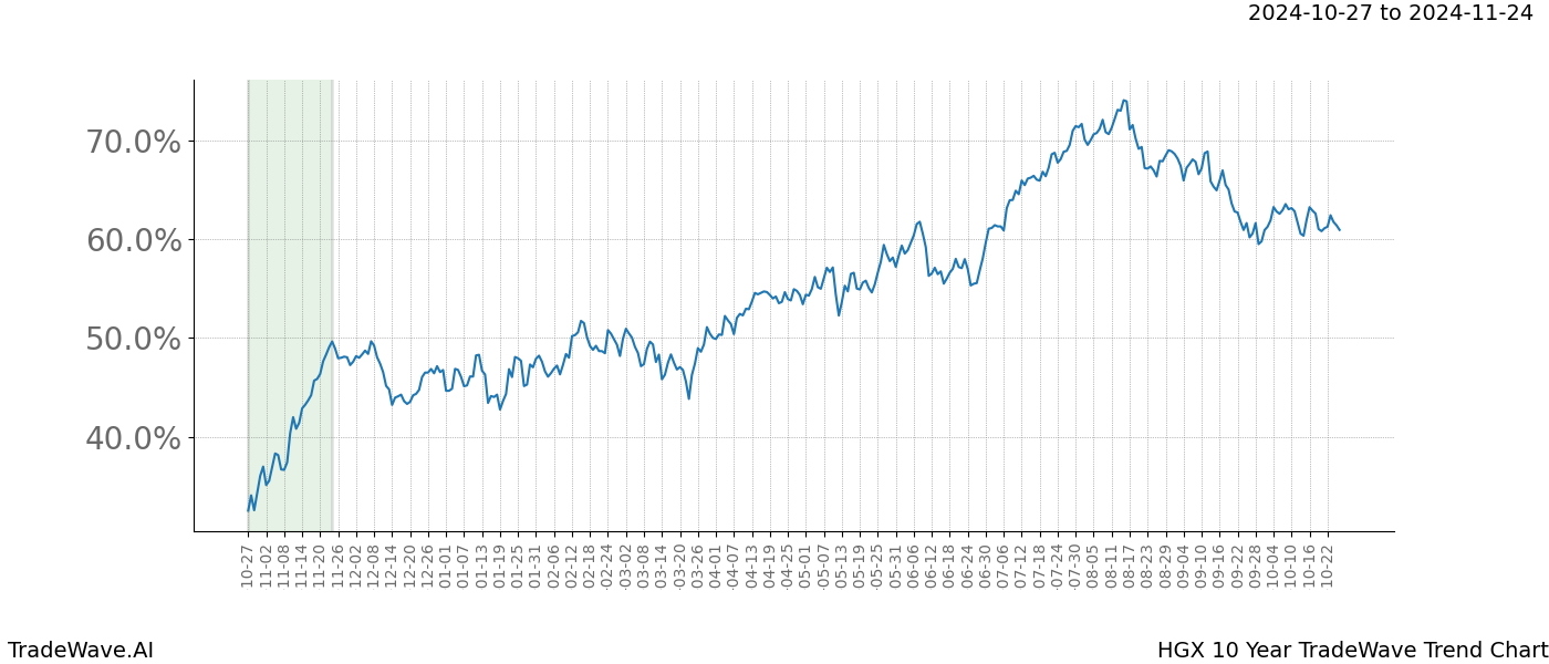 TradeWave Trend Chart HGX shows the average trend of the financial instrument over the past 10 years.  Sharp uptrends and downtrends signal a potential TradeWave opportunity