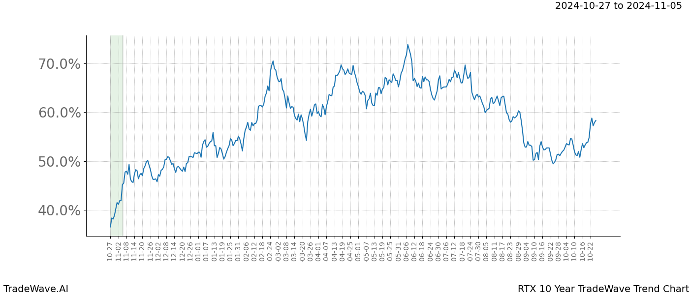 TradeWave Trend Chart RTX shows the average trend of the financial instrument over the past 10 years.  Sharp uptrends and downtrends signal a potential TradeWave opportunity