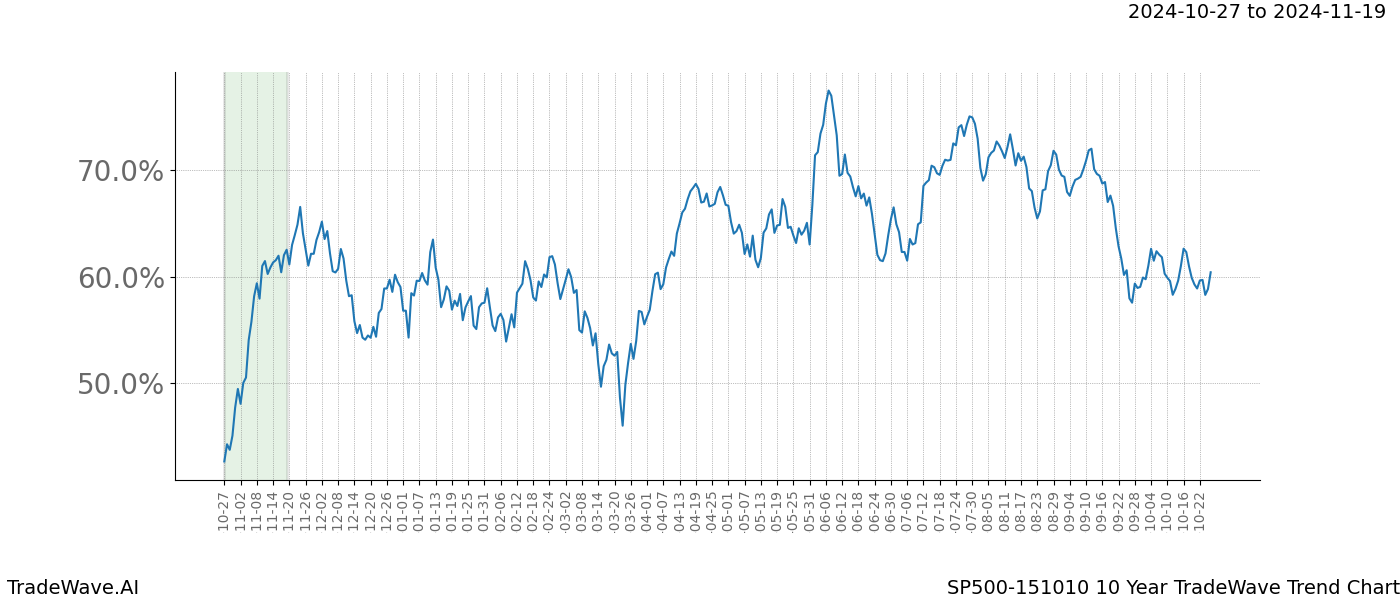 TradeWave Trend Chart SP500-151010 shows the average trend of the financial instrument over the past 10 years.  Sharp uptrends and downtrends signal a potential TradeWave opportunity