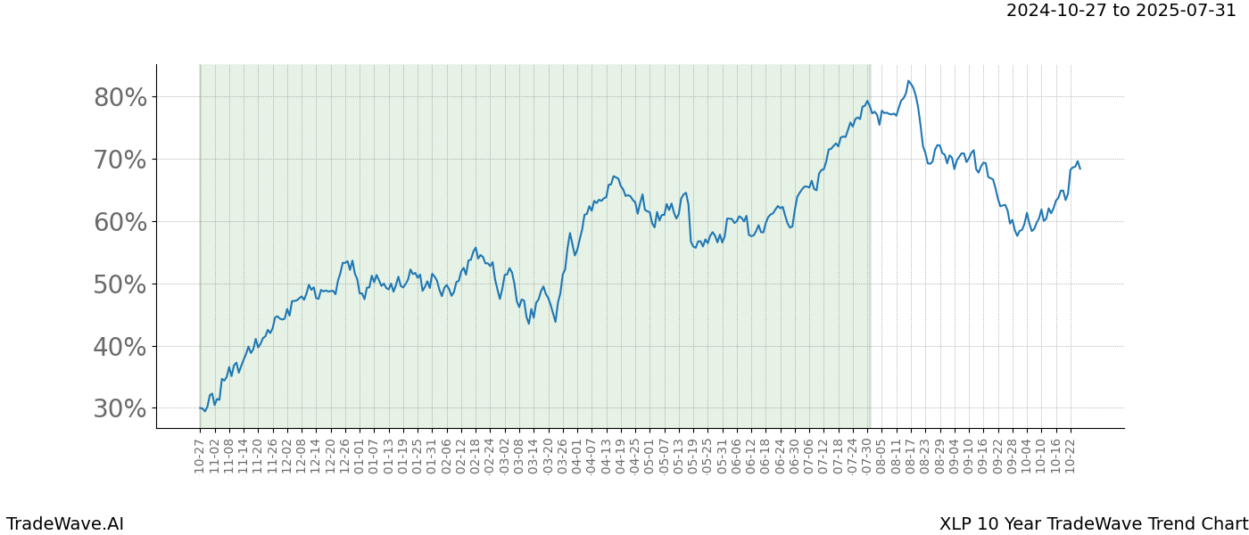 TradeWave Trend Chart XLP shows the average trend of the financial instrument over the past 10 years.  Sharp uptrends and downtrends signal a potential TradeWave opportunity