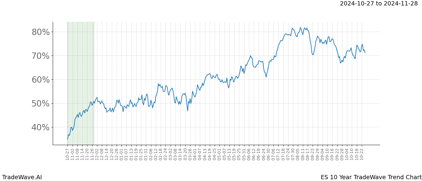 TradeWave Trend Chart ES shows the average trend of the financial instrument over the past 10 years.  Sharp uptrends and downtrends signal a potential TradeWave opportunity