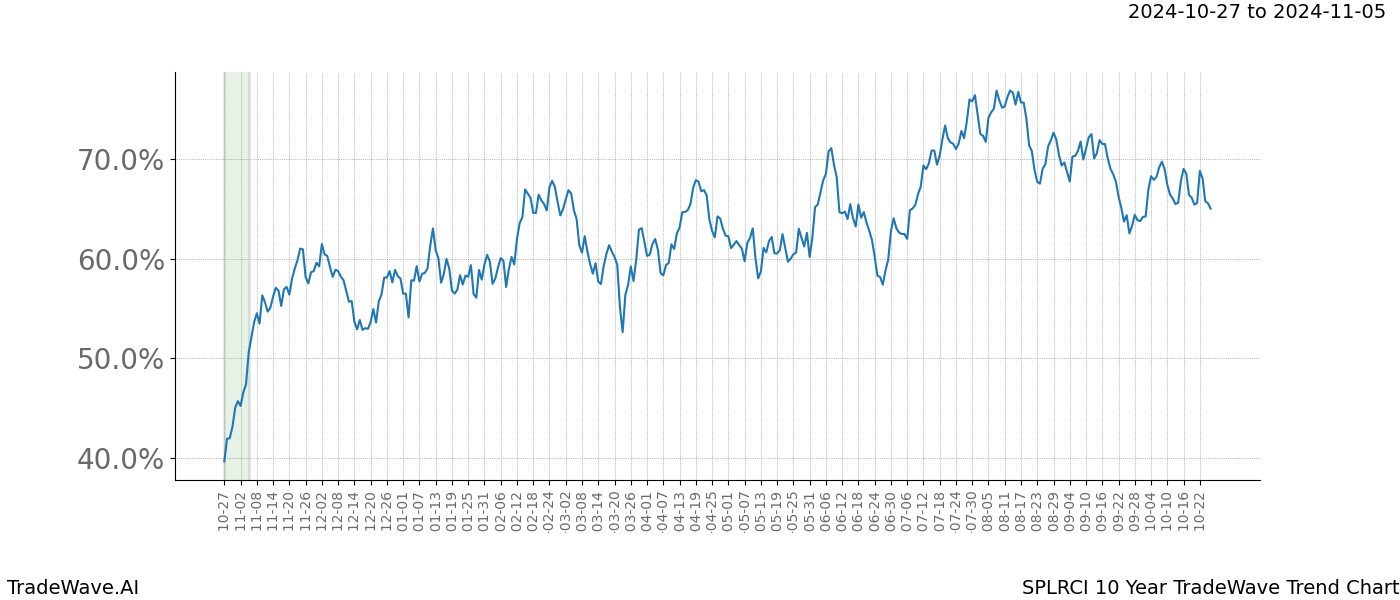 TradeWave Trend Chart SPLRCI shows the average trend of the financial instrument over the past 10 years.  Sharp uptrends and downtrends signal a potential TradeWave opportunity