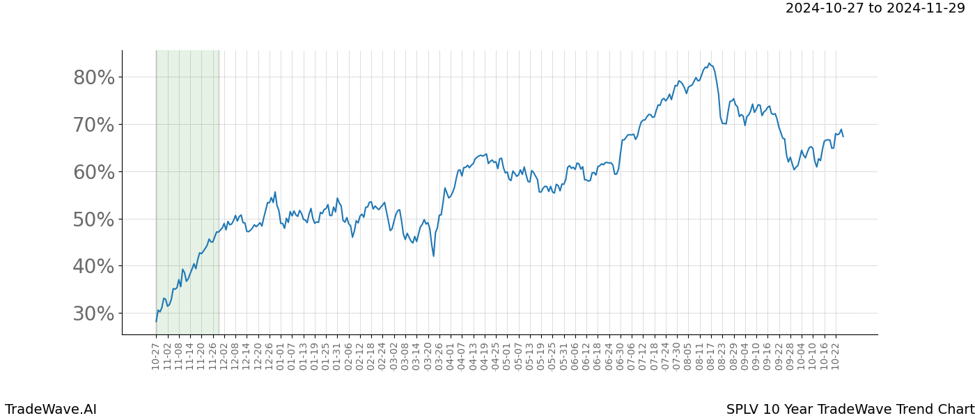 TradeWave Trend Chart SPLV shows the average trend of the financial instrument over the past 10 years.  Sharp uptrends and downtrends signal a potential TradeWave opportunity