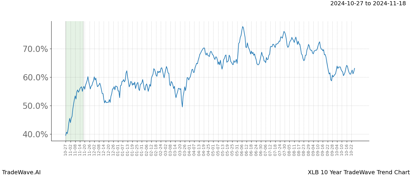 TradeWave Trend Chart XLB shows the average trend of the financial instrument over the past 10 years.  Sharp uptrends and downtrends signal a potential TradeWave opportunity