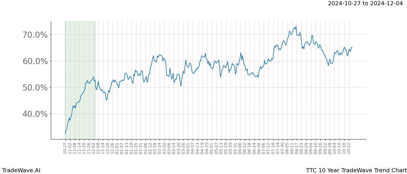 TradeWave Trend Chart TTC shows the average trend of the financial instrument over the past 10 years.  Sharp uptrends and downtrends signal a potential TradeWave opportunity