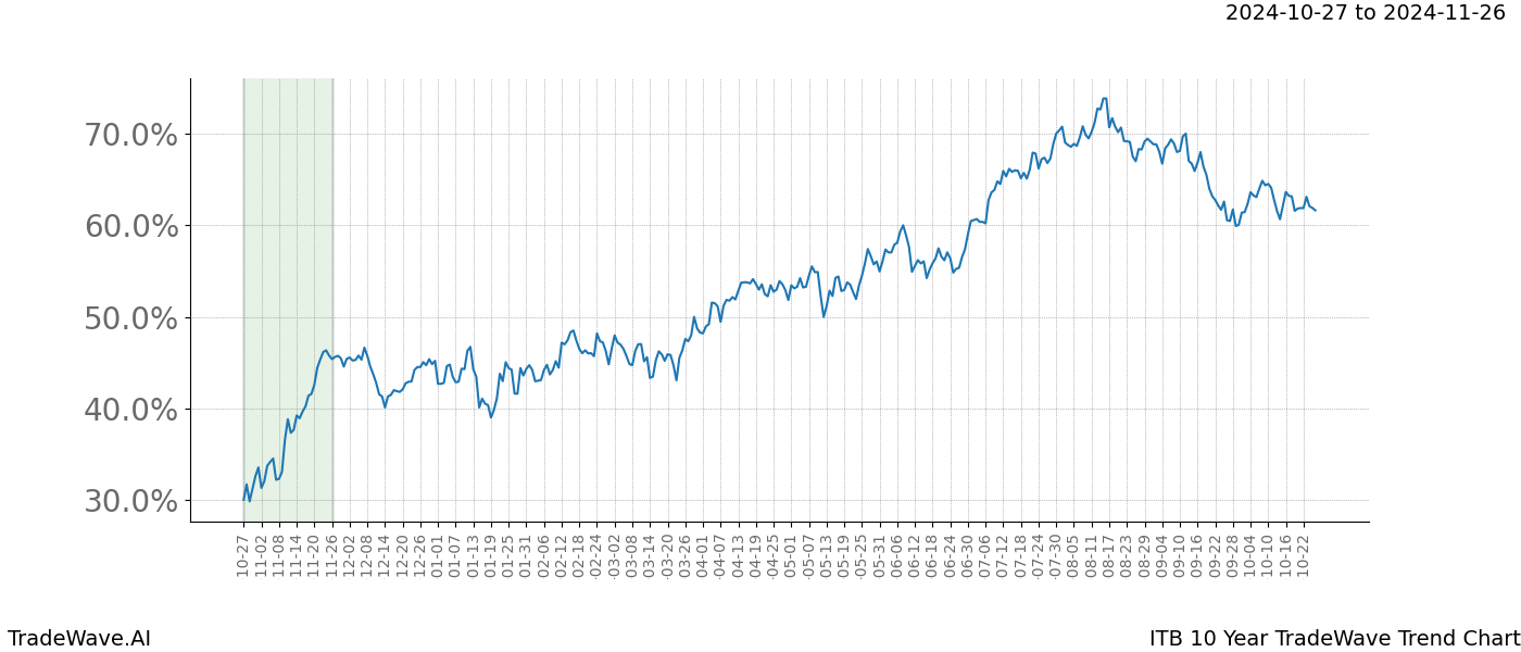 TradeWave Trend Chart ITB shows the average trend of the financial instrument over the past 10 years.  Sharp uptrends and downtrends signal a potential TradeWave opportunity