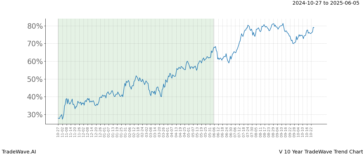 TradeWave Trend Chart V shows the average trend of the financial instrument over the past 10 years.  Sharp uptrends and downtrends signal a potential TradeWave opportunity