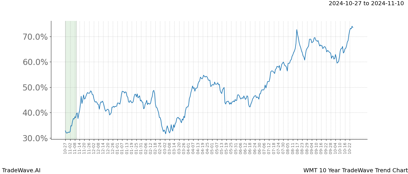 TradeWave Trend Chart WMT shows the average trend of the financial instrument over the past 10 years.  Sharp uptrends and downtrends signal a potential TradeWave opportunity