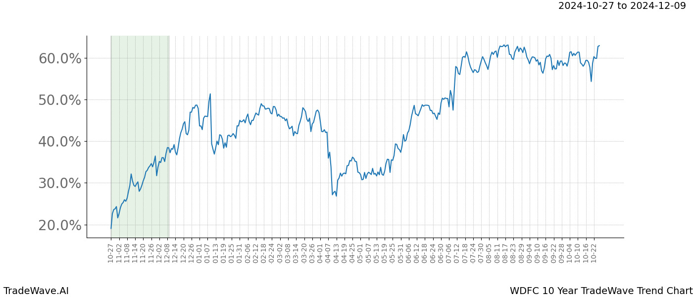 TradeWave Trend Chart WDFC shows the average trend of the financial instrument over the past 10 years.  Sharp uptrends and downtrends signal a potential TradeWave opportunity