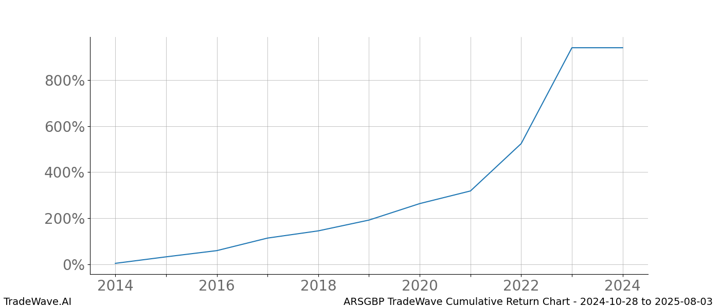 Cumulative chart ARSGBP for date range: 2024-10-28 to 2025-08-03 - this chart shows the cumulative return of the TradeWave opportunity date range for ARSGBP when bought on 2024-10-28 and sold on 2025-08-03 - this percent chart shows the capital growth for the date range over the past 10 years 