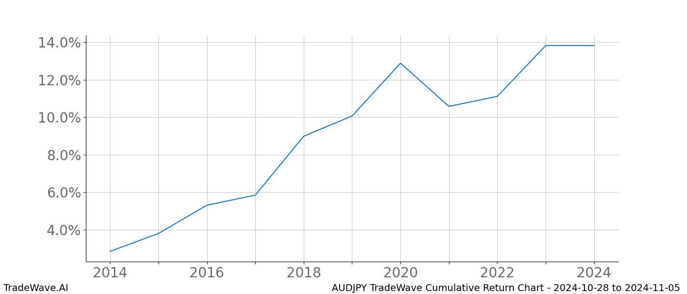 Cumulative chart AUDJPY for date range: 2024-10-28 to 2024-11-05 - this chart shows the cumulative return of the TradeWave opportunity date range for AUDJPY when bought on 2024-10-28 and sold on 2024-11-05 - this percent chart shows the capital growth for the date range over the past 10 years 