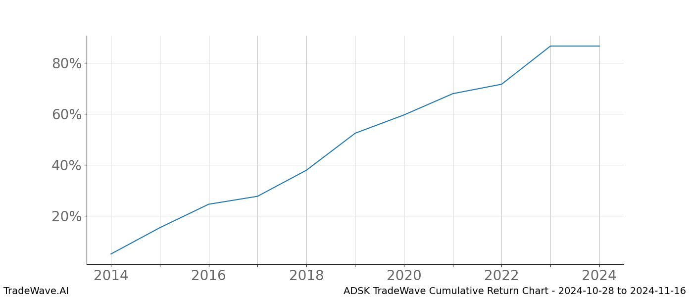 Cumulative chart ADSK for date range: 2024-10-28 to 2024-11-16 - this chart shows the cumulative return of the TradeWave opportunity date range for ADSK when bought on 2024-10-28 and sold on 2024-11-16 - this percent chart shows the capital growth for the date range over the past 10 years 