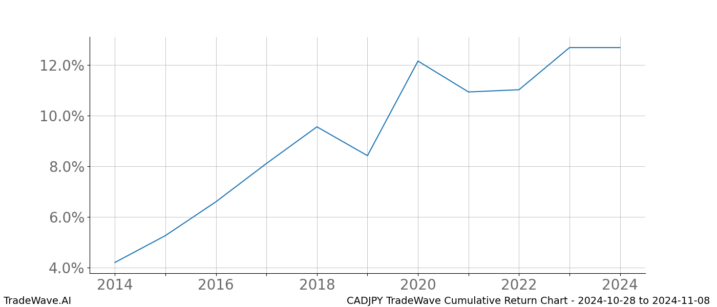 Cumulative chart CADJPY for date range: 2024-10-28 to 2024-11-08 - this chart shows the cumulative return of the TradeWave opportunity date range for CADJPY when bought on 2024-10-28 and sold on 2024-11-08 - this percent chart shows the capital growth for the date range over the past 10 years 