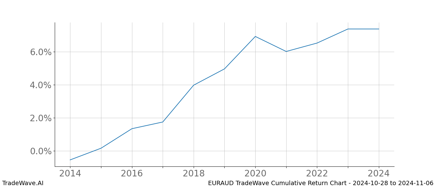 Cumulative chart EURAUD for date range: 2024-10-28 to 2024-11-06 - this chart shows the cumulative return of the TradeWave opportunity date range for EURAUD when bought on 2024-10-28 and sold on 2024-11-06 - this percent chart shows the capital growth for the date range over the past 10 years 