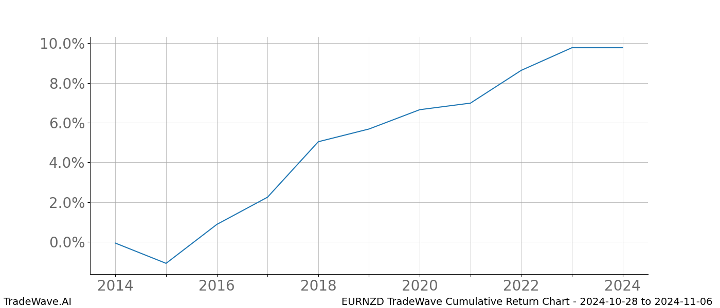 Cumulative chart EURNZD for date range: 2024-10-28 to 2024-11-06 - this chart shows the cumulative return of the TradeWave opportunity date range for EURNZD when bought on 2024-10-28 and sold on 2024-11-06 - this percent chart shows the capital growth for the date range over the past 10 years 