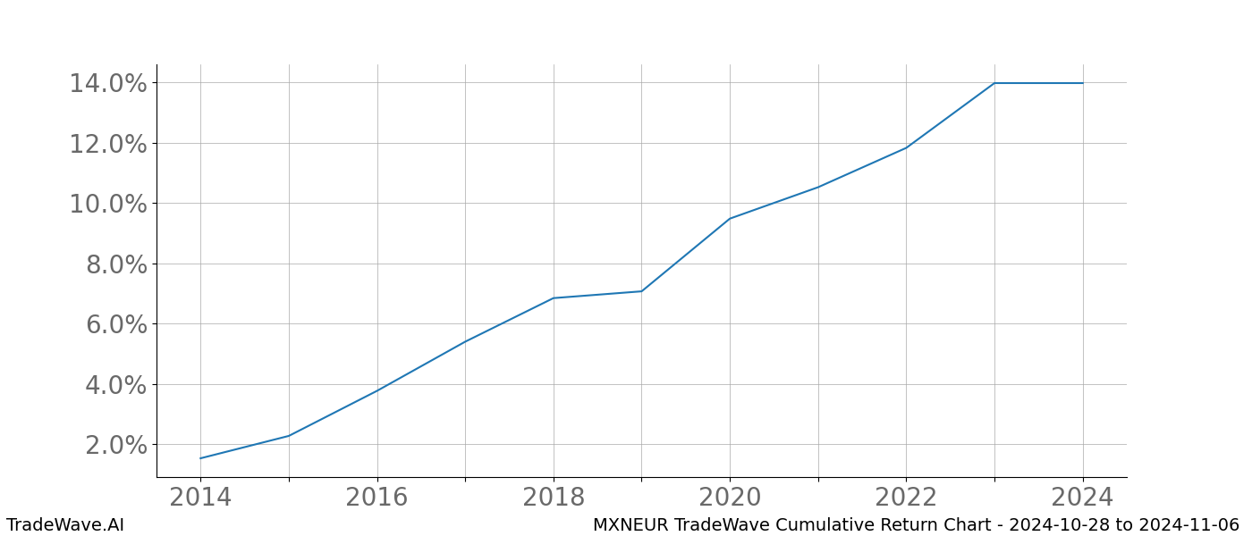 Cumulative chart MXNEUR for date range: 2024-10-28 to 2024-11-06 - this chart shows the cumulative return of the TradeWave opportunity date range for MXNEUR when bought on 2024-10-28 and sold on 2024-11-06 - this percent chart shows the capital growth for the date range over the past 10 years 