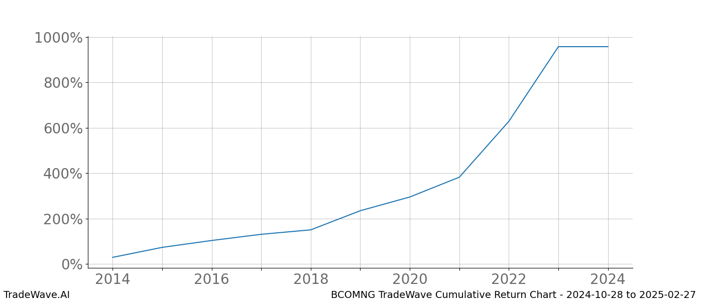 Cumulative chart BCOMNG for date range: 2024-10-28 to 2025-02-27 - this chart shows the cumulative return of the TradeWave opportunity date range for BCOMNG when bought on 2024-10-28 and sold on 2025-02-27 - this percent chart shows the capital growth for the date range over the past 10 years 