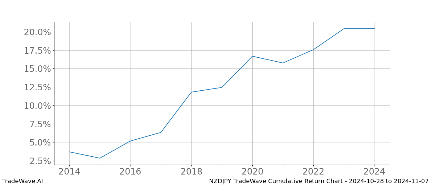 Cumulative chart NZDJPY for date range: 2024-10-28 to 2024-11-07 - this chart shows the cumulative return of the TradeWave opportunity date range for NZDJPY when bought on 2024-10-28 and sold on 2024-11-07 - this percent chart shows the capital growth for the date range over the past 10 years 