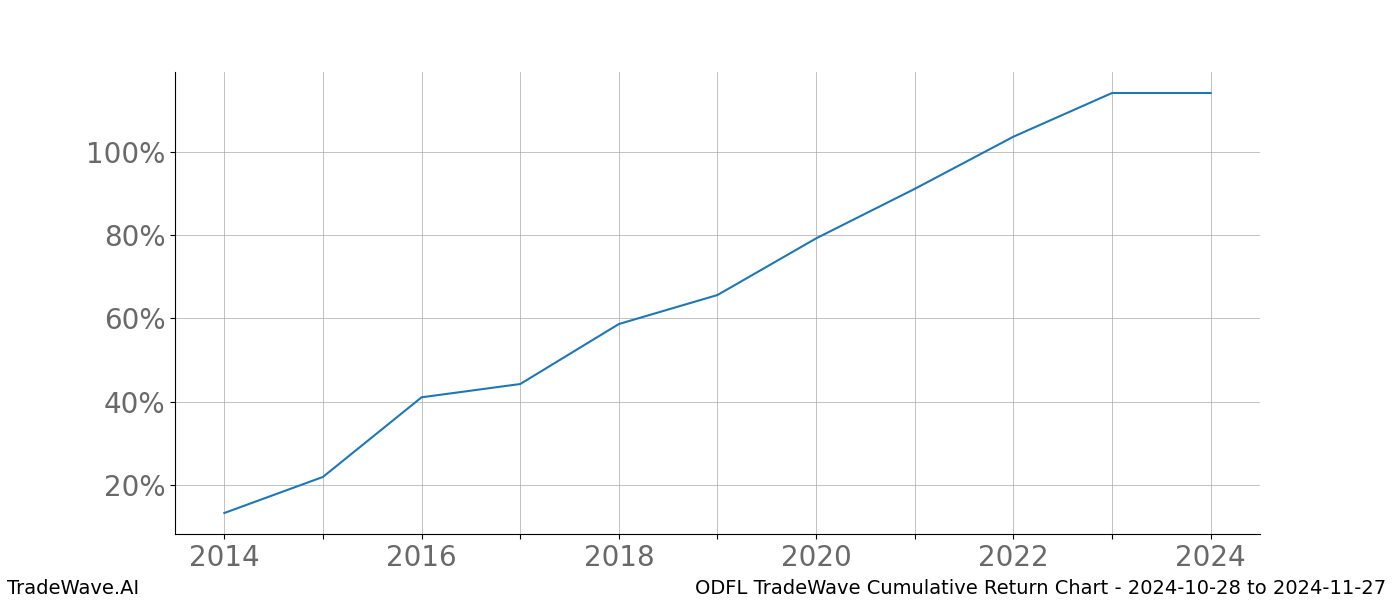 Cumulative chart ODFL for date range: 2024-10-28 to 2024-11-27 - this chart shows the cumulative return of the TradeWave opportunity date range for ODFL when bought on 2024-10-28 and sold on 2024-11-27 - this percent chart shows the capital growth for the date range over the past 10 years 