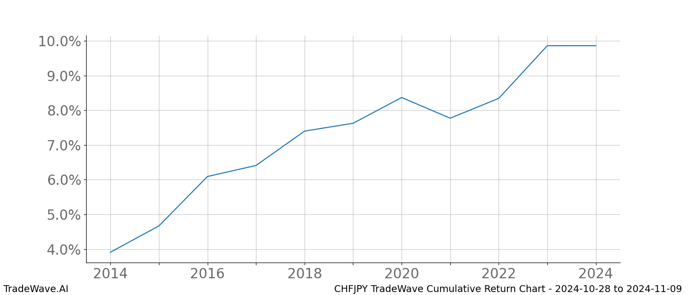 Cumulative chart CHFJPY for date range: 2024-10-28 to 2024-11-09 - this chart shows the cumulative return of the TradeWave opportunity date range for CHFJPY when bought on 2024-10-28 and sold on 2024-11-09 - this percent chart shows the capital growth for the date range over the past 10 years 