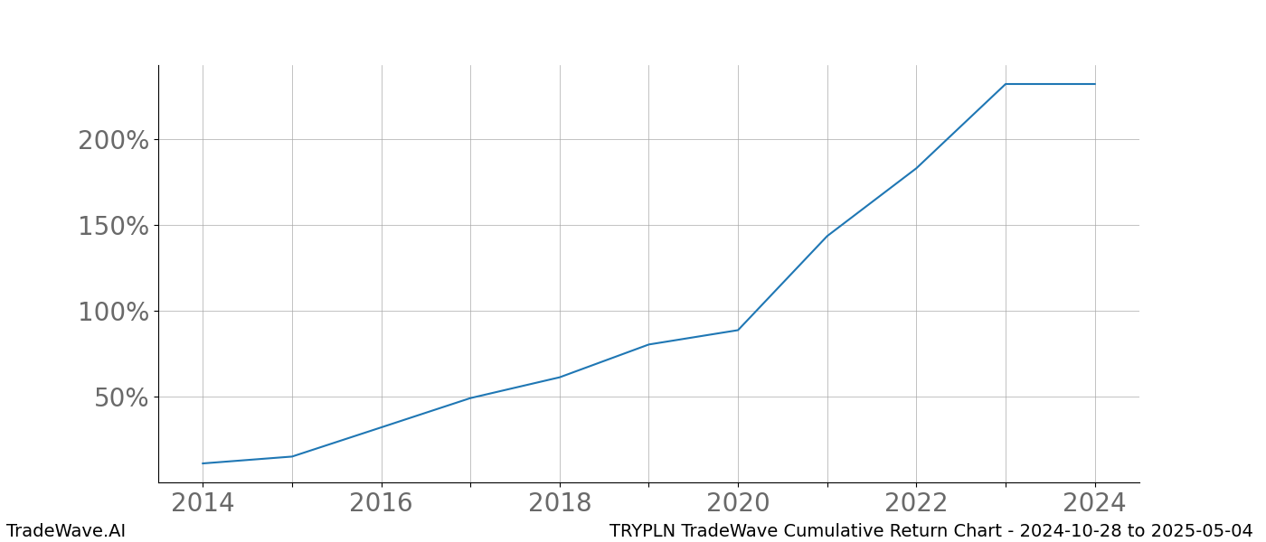 Cumulative chart TRYPLN for date range: 2024-10-28 to 2025-05-04 - this chart shows the cumulative return of the TradeWave opportunity date range for TRYPLN when bought on 2024-10-28 and sold on 2025-05-04 - this percent chart shows the capital growth for the date range over the past 10 years 