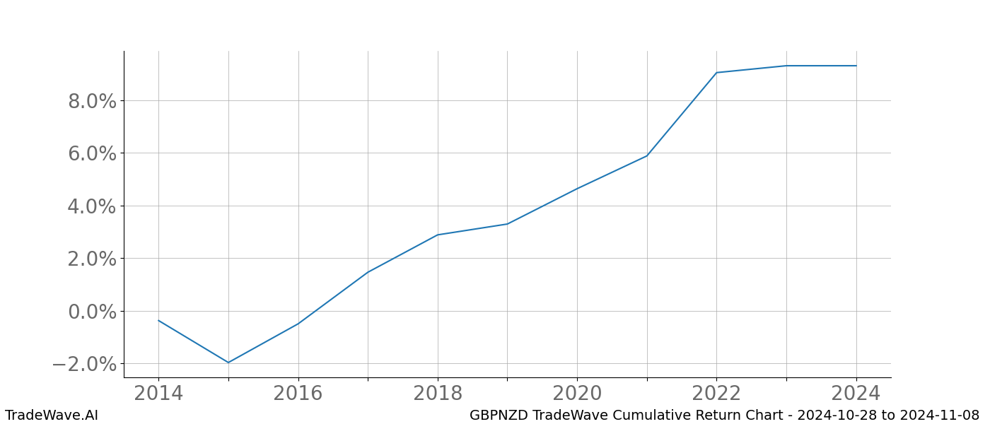 Cumulative chart GBPNZD for date range: 2024-10-28 to 2024-11-08 - this chart shows the cumulative return of the TradeWave opportunity date range for GBPNZD when bought on 2024-10-28 and sold on 2024-11-08 - this percent chart shows the capital growth for the date range over the past 10 years 