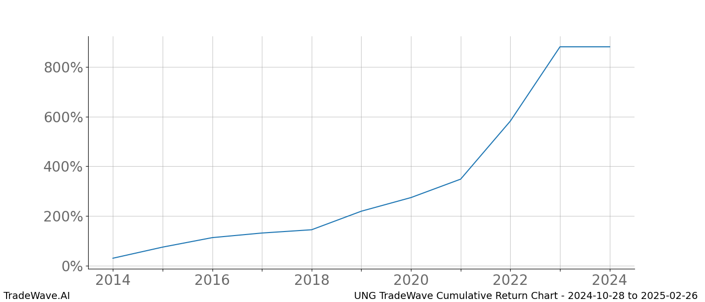 Cumulative chart UNG for date range: 2024-10-28 to 2025-02-26 - this chart shows the cumulative return of the TradeWave opportunity date range for UNG when bought on 2024-10-28 and sold on 2025-02-26 - this percent chart shows the capital growth for the date range over the past 10 years 