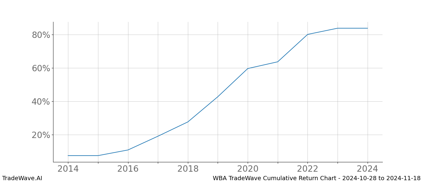 Cumulative chart WBA for date range: 2024-10-28 to 2024-11-18 - this chart shows the cumulative return of the TradeWave opportunity date range for WBA when bought on 2024-10-28 and sold on 2024-11-18 - this percent chart shows the capital growth for the date range over the past 10 years 