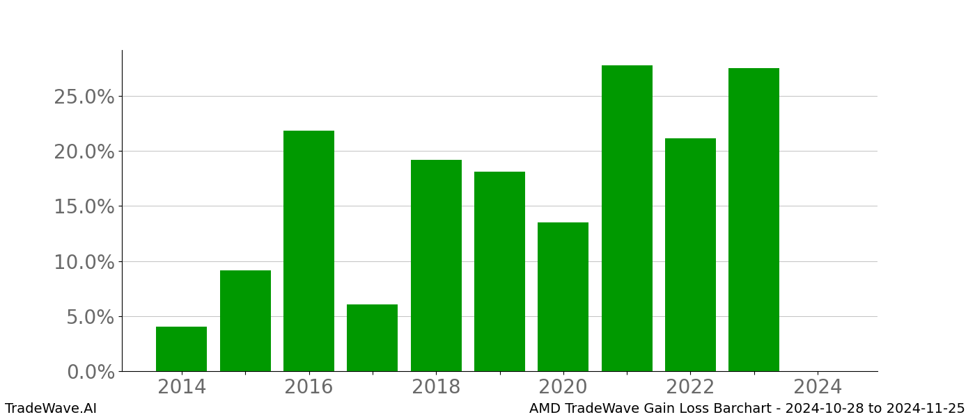 Gain/Loss barchart AMD for date range: 2024-10-28 to 2024-11-25 - this chart shows the gain/loss of the TradeWave opportunity for AMD buying on 2024-10-28 and selling it on 2024-11-25 - this barchart is showing 10 years of history