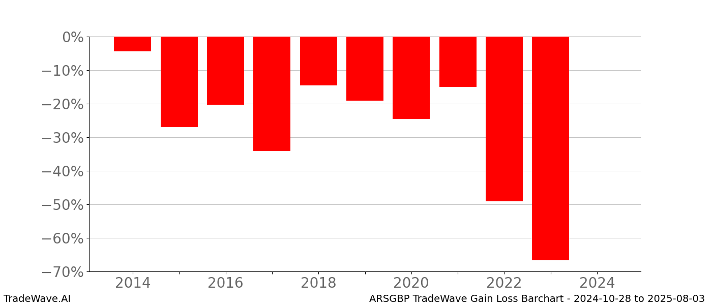 Gain/Loss barchart ARSGBP for date range: 2024-10-28 to 2025-08-03 - this chart shows the gain/loss of the TradeWave opportunity for ARSGBP buying on 2024-10-28 and selling it on 2025-08-03 - this barchart is showing 10 years of history