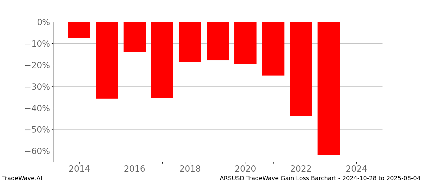 Gain/Loss barchart ARSUSD for date range: 2024-10-28 to 2025-08-04 - this chart shows the gain/loss of the TradeWave opportunity for ARSUSD buying on 2024-10-28 and selling it on 2025-08-04 - this barchart is showing 10 years of history