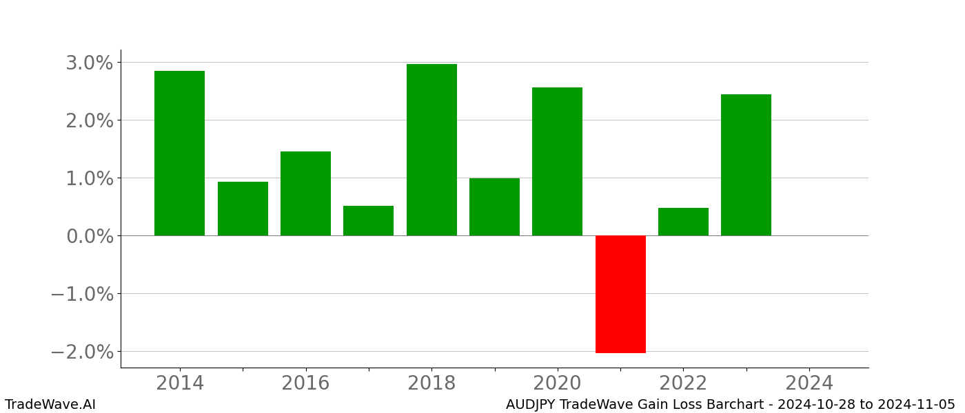 Gain/Loss barchart AUDJPY for date range: 2024-10-28 to 2024-11-05 - this chart shows the gain/loss of the TradeWave opportunity for AUDJPY buying on 2024-10-28 and selling it on 2024-11-05 - this barchart is showing 10 years of history