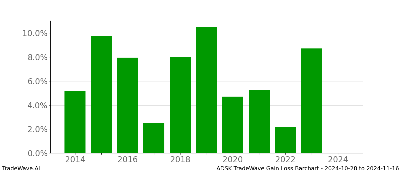 Gain/Loss barchart ADSK for date range: 2024-10-28 to 2024-11-16 - this chart shows the gain/loss of the TradeWave opportunity for ADSK buying on 2024-10-28 and selling it on 2024-11-16 - this barchart is showing 10 years of history