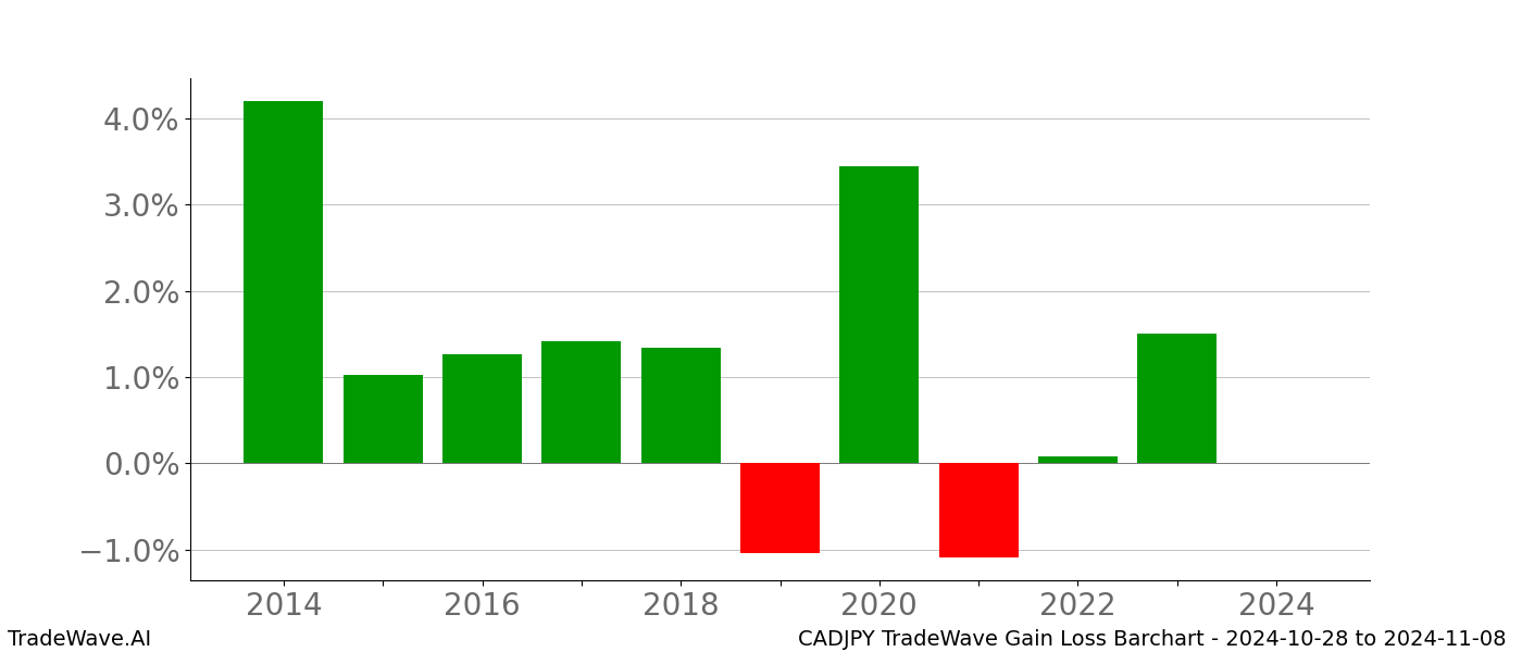 Gain/Loss barchart CADJPY for date range: 2024-10-28 to 2024-11-08 - this chart shows the gain/loss of the TradeWave opportunity for CADJPY buying on 2024-10-28 and selling it on 2024-11-08 - this barchart is showing 10 years of history