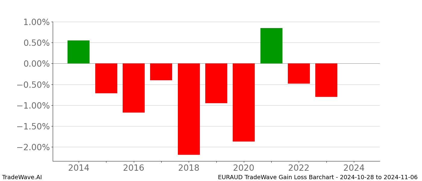 Gain/Loss barchart EURAUD for date range: 2024-10-28 to 2024-11-06 - this chart shows the gain/loss of the TradeWave opportunity for EURAUD buying on 2024-10-28 and selling it on 2024-11-06 - this barchart is showing 10 years of history