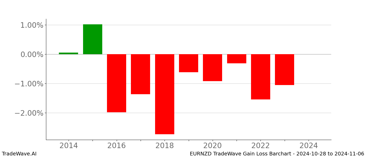 Gain/Loss barchart EURNZD for date range: 2024-10-28 to 2024-11-06 - this chart shows the gain/loss of the TradeWave opportunity for EURNZD buying on 2024-10-28 and selling it on 2024-11-06 - this barchart is showing 10 years of history