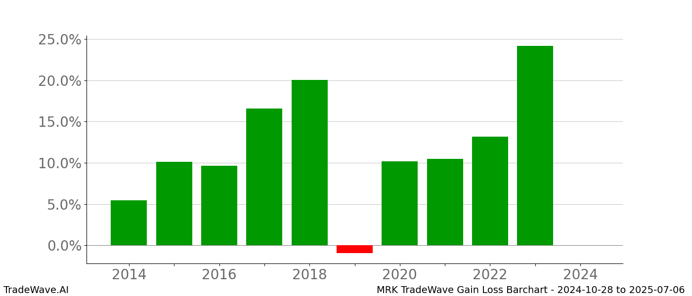 Gain/Loss barchart MRK for date range: 2024-10-28 to 2025-07-06 - this chart shows the gain/loss of the TradeWave opportunity for MRK buying on 2024-10-28 and selling it on 2025-07-06 - this barchart is showing 10 years of history