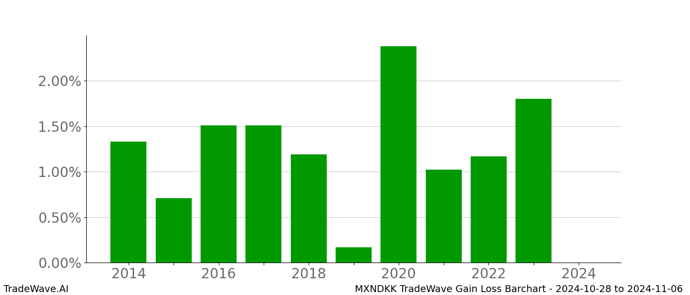 Gain/Loss barchart MXNDKK for date range: 2024-10-28 to 2024-11-06 - this chart shows the gain/loss of the TradeWave opportunity for MXNDKK buying on 2024-10-28 and selling it on 2024-11-06 - this barchart is showing 10 years of history