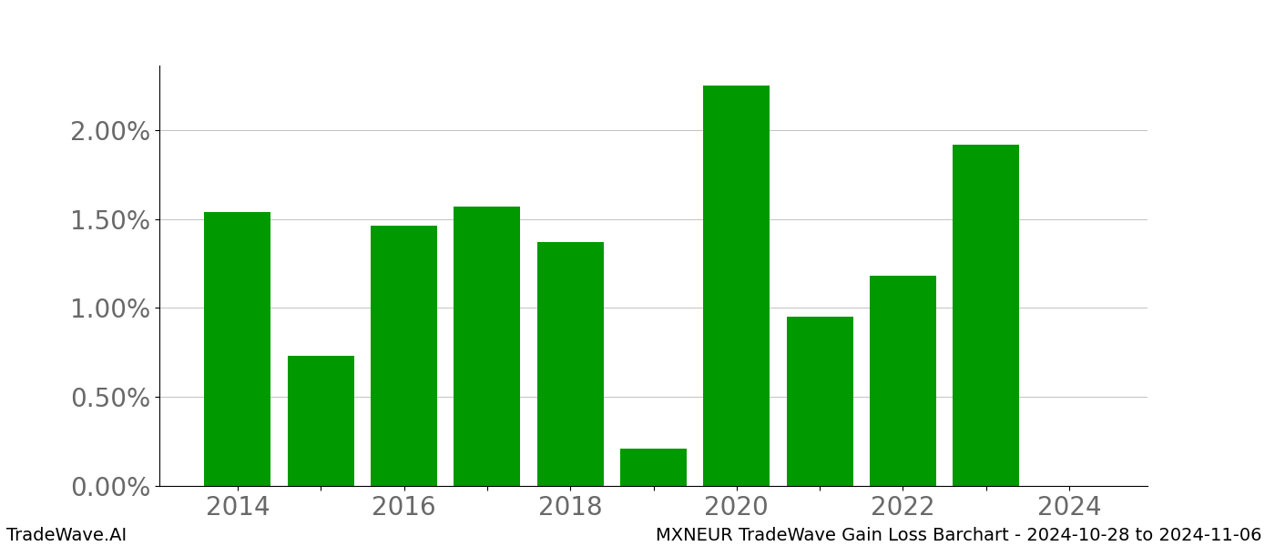 Gain/Loss barchart MXNEUR for date range: 2024-10-28 to 2024-11-06 - this chart shows the gain/loss of the TradeWave opportunity for MXNEUR buying on 2024-10-28 and selling it on 2024-11-06 - this barchart is showing 10 years of history