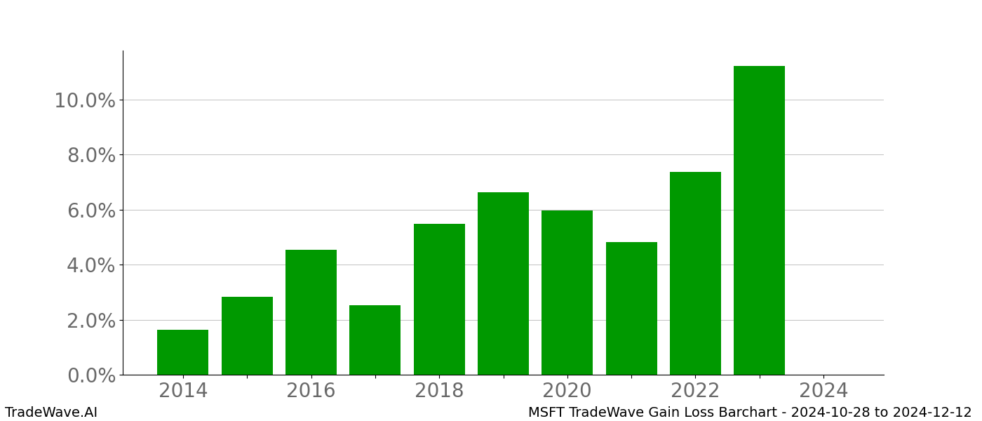 Gain/Loss barchart MSFT for date range: 2024-10-28 to 2024-12-12 - this chart shows the gain/loss of the TradeWave opportunity for MSFT buying on 2024-10-28 and selling it on 2024-12-12 - this barchart is showing 10 years of history