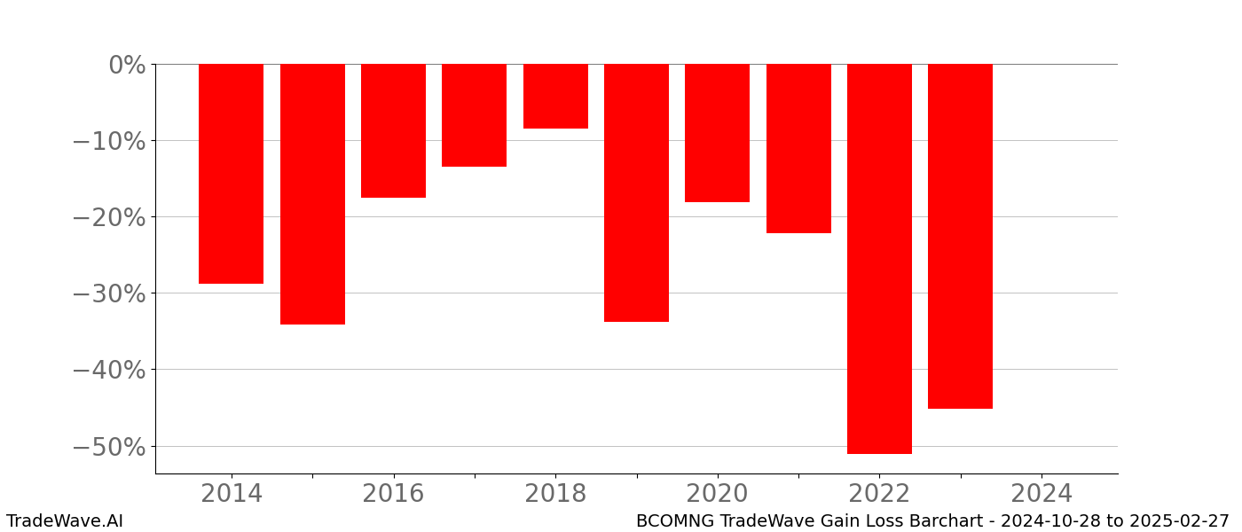 Gain/Loss barchart BCOMNG for date range: 2024-10-28 to 2025-02-27 - this chart shows the gain/loss of the TradeWave opportunity for BCOMNG buying on 2024-10-28 and selling it on 2025-02-27 - this barchart is showing 10 years of history