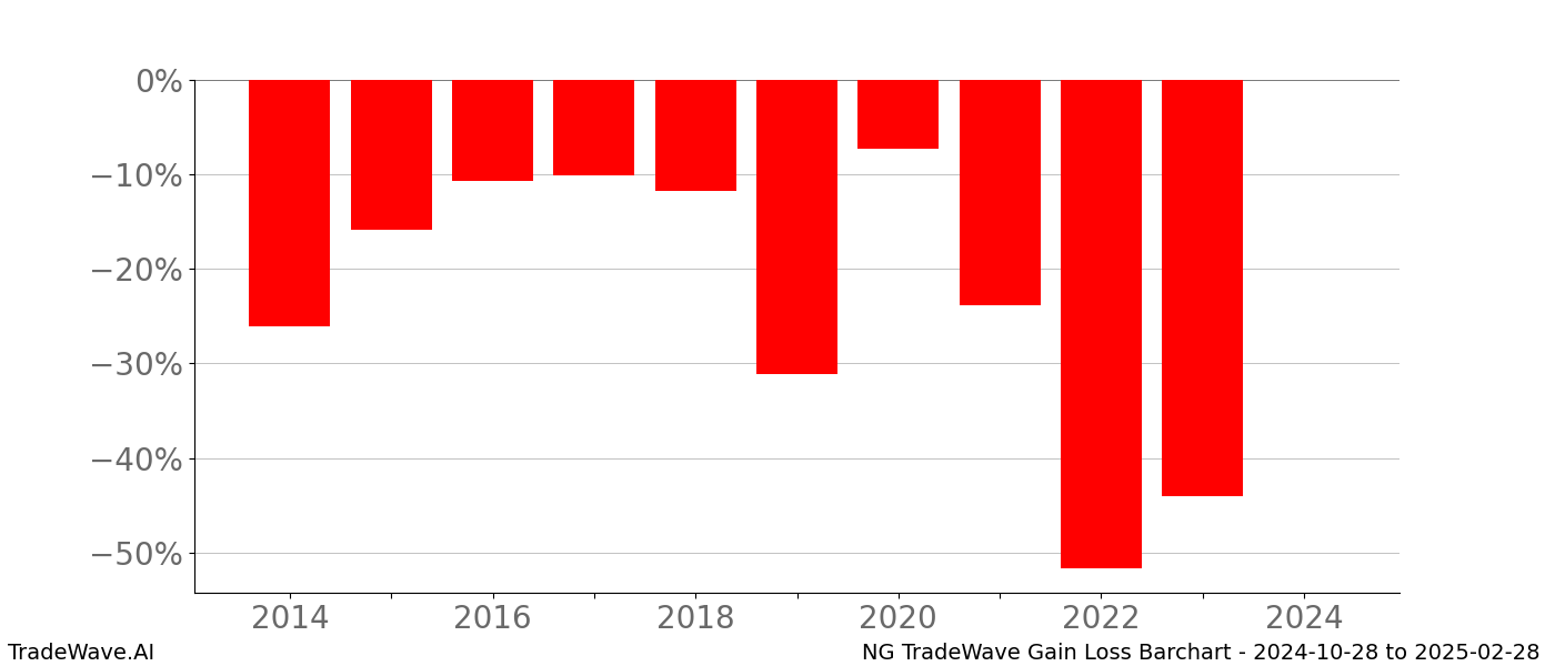 Gain/Loss barchart NG for date range: 2024-10-28 to 2025-02-28 - this chart shows the gain/loss of the TradeWave opportunity for NG buying on 2024-10-28 and selling it on 2025-02-28 - this barchart is showing 10 years of history