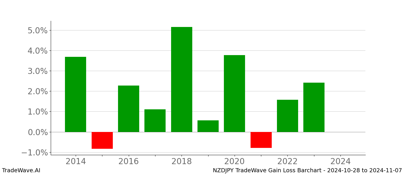 Gain/Loss barchart NZDJPY for date range: 2024-10-28 to 2024-11-07 - this chart shows the gain/loss of the TradeWave opportunity for NZDJPY buying on 2024-10-28 and selling it on 2024-11-07 - this barchart is showing 10 years of history