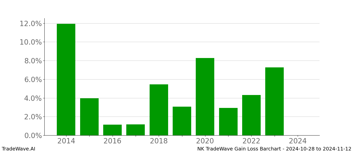 Gain/Loss barchart NK for date range: 2024-10-28 to 2024-11-12 - this chart shows the gain/loss of the TradeWave opportunity for NK buying on 2024-10-28 and selling it on 2024-11-12 - this barchart is showing 10 years of history