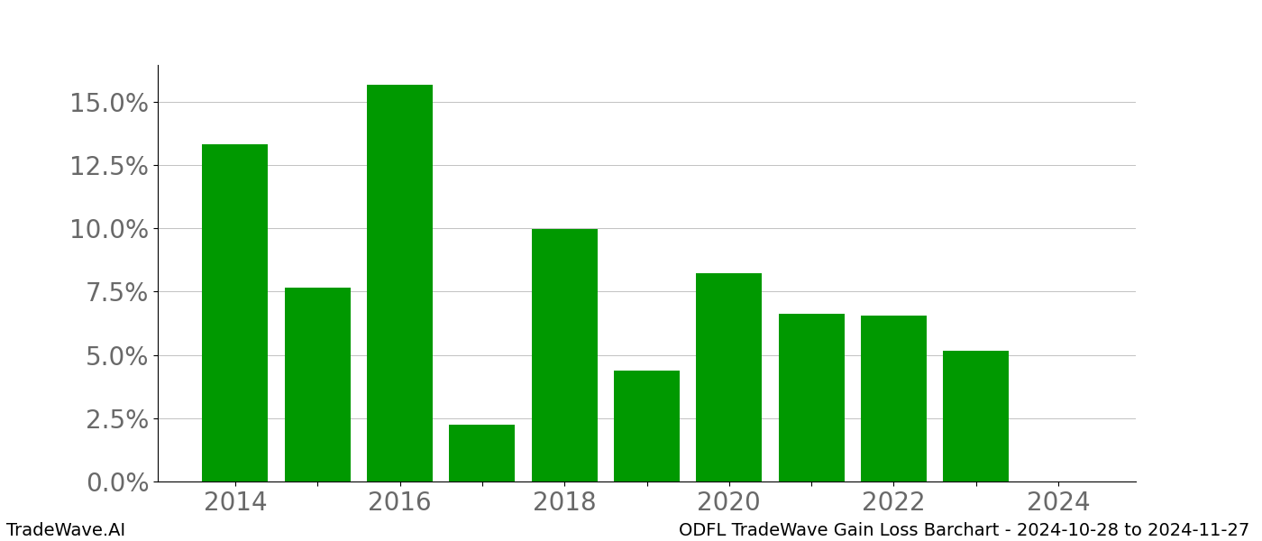 Gain/Loss barchart ODFL for date range: 2024-10-28 to 2024-11-27 - this chart shows the gain/loss of the TradeWave opportunity for ODFL buying on 2024-10-28 and selling it on 2024-11-27 - this barchart is showing 10 years of history