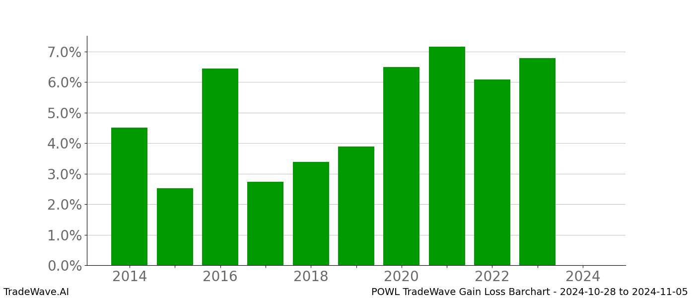 Gain/Loss barchart POWL for date range: 2024-10-28 to 2024-11-05 - this chart shows the gain/loss of the TradeWave opportunity for POWL buying on 2024-10-28 and selling it on 2024-11-05 - this barchart is showing 10 years of history