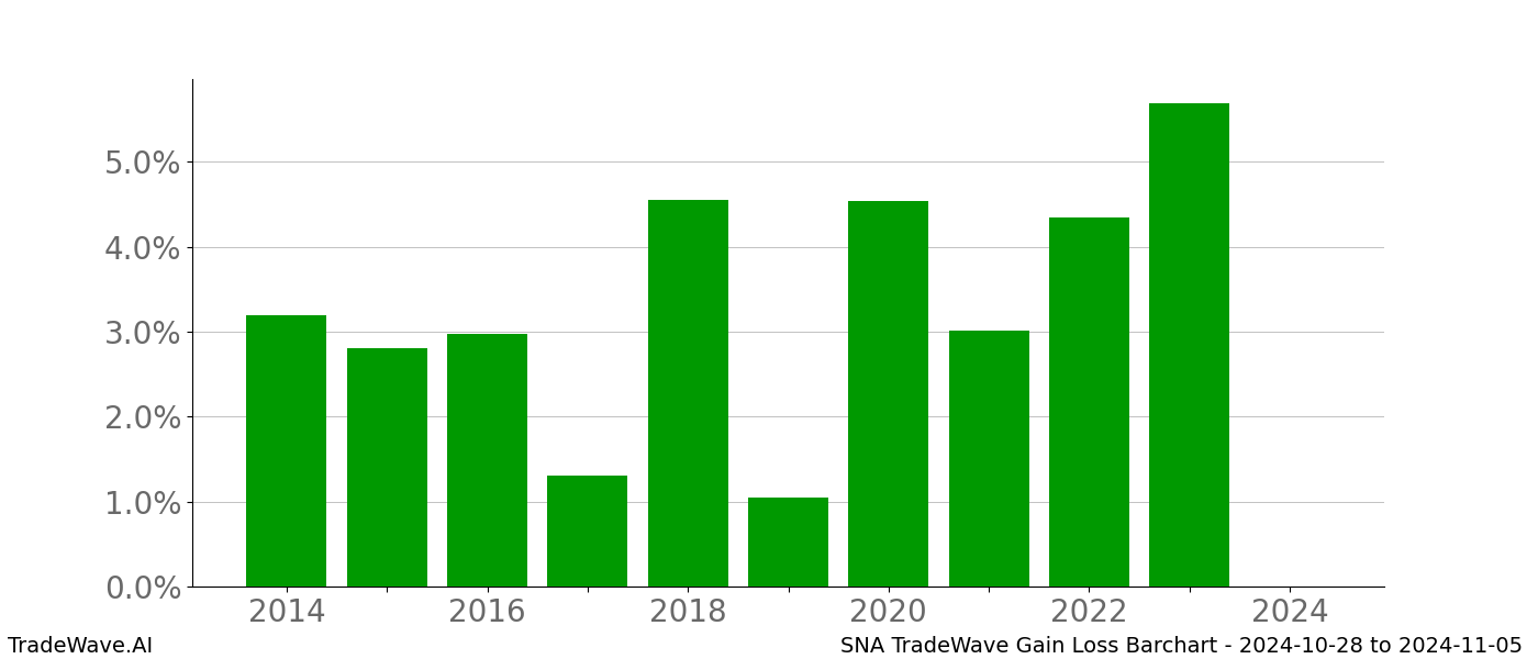 Gain/Loss barchart SNA for date range: 2024-10-28 to 2024-11-05 - this chart shows the gain/loss of the TradeWave opportunity for SNA buying on 2024-10-28 and selling it on 2024-11-05 - this barchart is showing 10 years of history