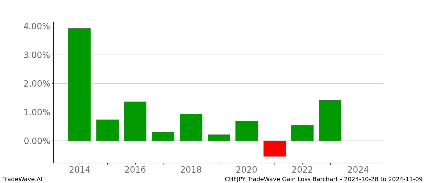 Gain/Loss barchart CHFJPY for date range: 2024-10-28 to 2024-11-09 - this chart shows the gain/loss of the TradeWave opportunity for CHFJPY buying on 2024-10-28 and selling it on 2024-11-09 - this barchart is showing 10 years of history