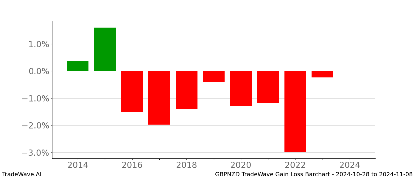 Gain/Loss barchart GBPNZD for date range: 2024-10-28 to 2024-11-08 - this chart shows the gain/loss of the TradeWave opportunity for GBPNZD buying on 2024-10-28 and selling it on 2024-11-08 - this barchart is showing 10 years of history