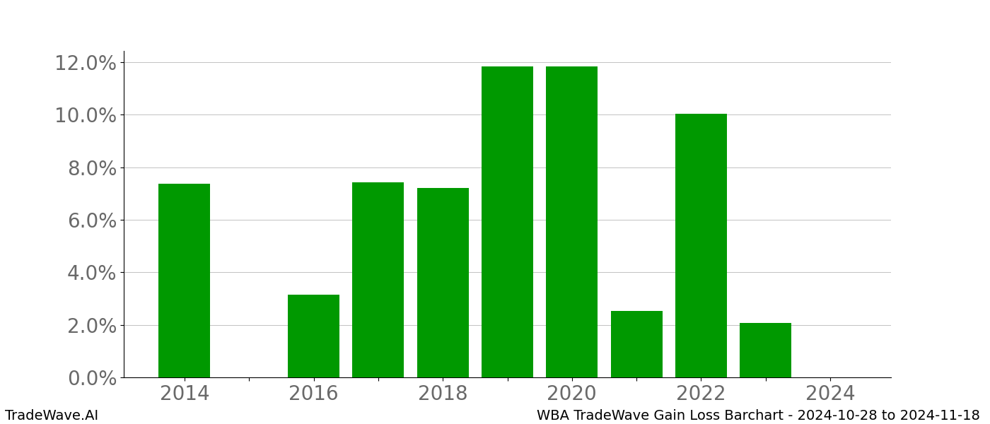 Gain/Loss barchart WBA for date range: 2024-10-28 to 2024-11-18 - this chart shows the gain/loss of the TradeWave opportunity for WBA buying on 2024-10-28 and selling it on 2024-11-18 - this barchart is showing 10 years of history